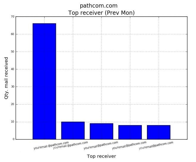 File:Emails per mailbox for the previous month 1.jpg
