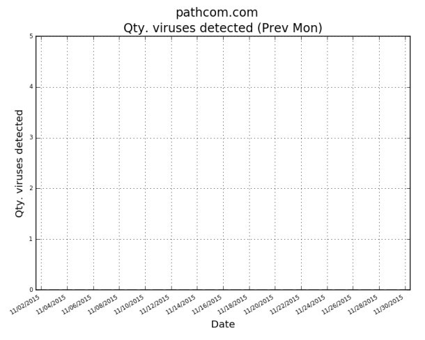 Virus across all mailboxes prev month 1.jpg