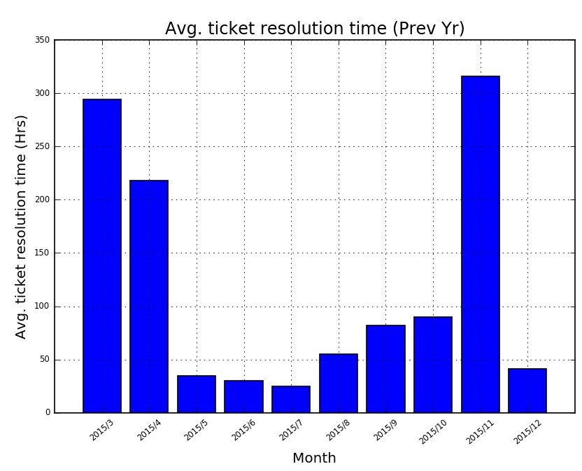 Avg ticket resolution time prev year 1.jpg