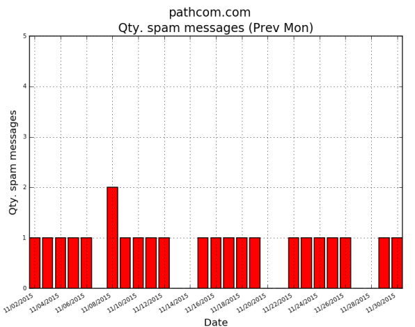 Qty spam messages prev month 1.png