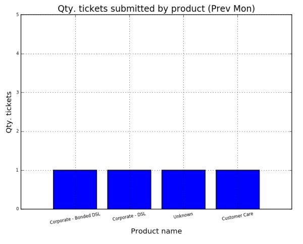 Qty tickets submitted prev month 1.jpg