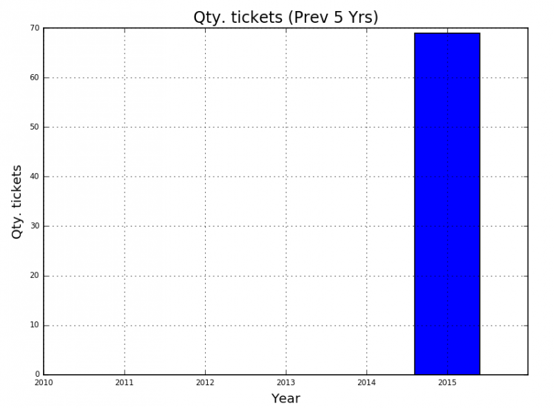 File:Qty tickets opened past 5 years 1.png